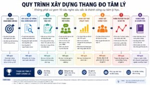quy trình tạo nên thang đo
